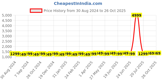 myntra.com MIRCHI FASHION Leheriya Saree mirchi fashion Price History Graph from 30 Aug 2024 to 26 Oct 2025
