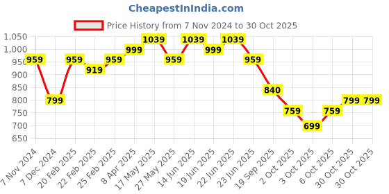 myntra.com kalini MIRCHI FASHION Leheriya Saree kalini Price History Graph from 7 Nov 2024 to 30 Oct 2025