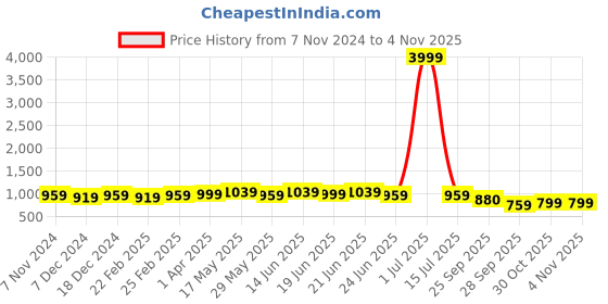 myntra.com kalini MIRCHI FASHION Leheriya Saree kalini Price History Graph from 7 Nov 2024 to 2 Nov 2025
