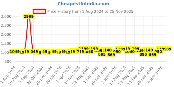 myntra.com MIRCHI FASHION Leheriya Sequinned  Saree mirchi fashion Price History Graph from 1 Aug 2024 to 25 Nov 2025