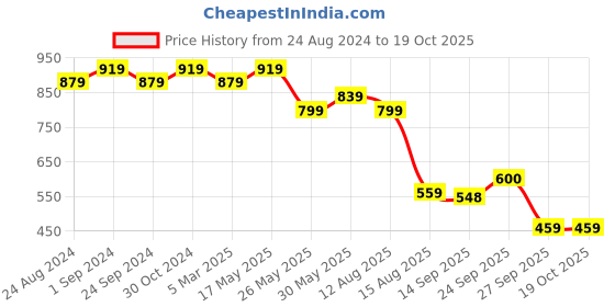 myntra.com MIRCHI FASHION Magenta & Green Ethnic Motifs Printed Zari Saree mirchi fashion Price History Graph from 24 Aug 2024 to 17 Oct 2025