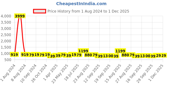 myntra.com MIRCHI FASHION Magenta & Green Leheriya Printed Gotta Patti Poly Chiffon Leheriya Saree mirchi fashion Price History Graph from 1 Aug 2024 to 30 Nov 2025