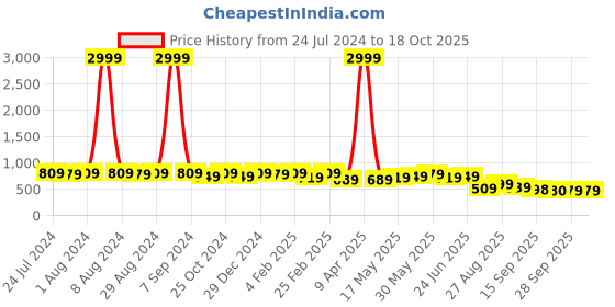 myntra.com MIRCHI FASHION Magenta & Olive Green Tie And Dye Zari Block Print Saree mirchi fashion Price History Graph from 24 Jul 2024 to 18 Oct 2025
