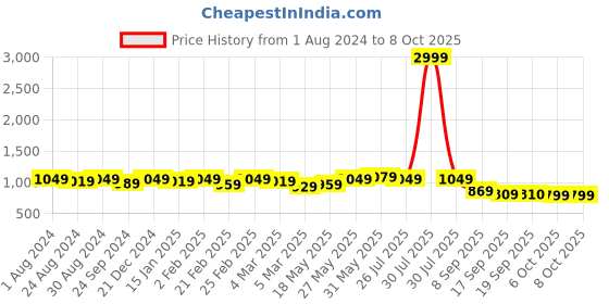 myntra.com MIRCHI FASHION Magenta Geometric Printed Sequinned Saree mirchi fashion Price History Graph from 1 Aug 2024 to 8 Oct 2025