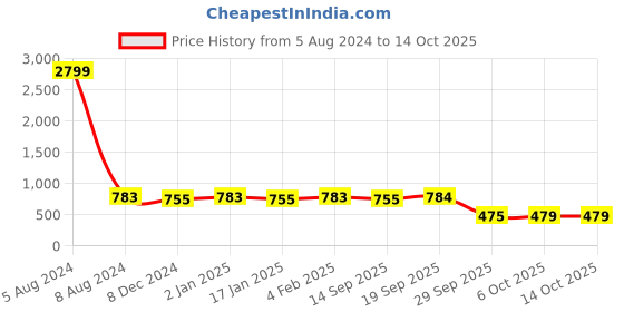 myntra.com MIRCHI FASHION Maroon & Beige Batik Block Print Saree mirchi fashion Price History Graph from 5 Aug 2024 to 14 Oct 2025