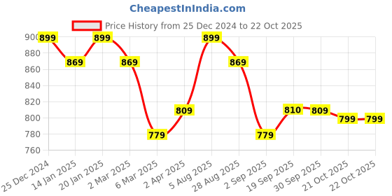 myntra.com MIRCHI FASHION Maroon & Off White Floral Printed Zari Block Print Saree mirchi fashion Price History Graph from 25 Dec 2024 to 21 Oct 2025
