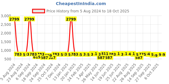 myntra.com MIRCHI FASHION Maroon & Rust Floral Printed Saree mirchi fashion Price History Graph from 5 Aug 2024 to 18 Oct 2025