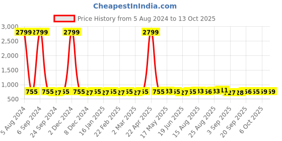 myntra.com MIRCHI FASHION Maroon & White Batik Printed Block Print Saree mirchi fashion Price History Graph from 5 Aug 2024 to 13 Oct 2025