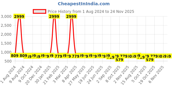 myntra.com MIRCHI FASHION Maroon & White Checked Zari Saree mirchi fashion Price History Graph from 1 Aug 2024 to 24 Nov 2025