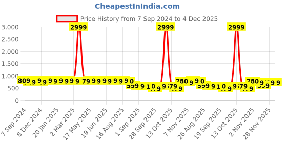myntra.com MIRCHI FASHION Mustard & Grey Ethnic Motifs Printed Zari Saree mirchi fashion Price History Graph from 7 Sep 2024 to 4 Dec 2025