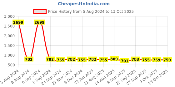 myntra.com MIRCHI FASHION Mustard & Red Bandhani Saree mirchi fashion Price History Graph from 5 Aug 2024 to 13 Oct 2025