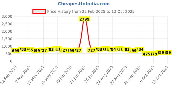 myntra.com MIRCHI FASHION Mustard & Red Floral Printed Block Print Saree mirchi fashion Price History Graph from 22 Feb 2025 to 12 Oct 2025