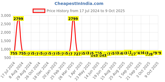 myntra.com MIRCHI FASHION Mustard & White Batik Printed Block Print Saree mirchi fashion Price History Graph from 17 Jul 2024 to 8 Oct 2025