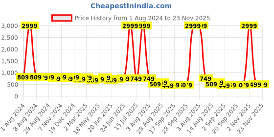 myntra.com MIRCHI FASHION Off White & Green Floral Printed Zari Block Print Saree mirchi fashion Price History Graph from 1 Aug 2024 to 23 Nov 2025