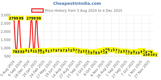 myntra.com MIRCHI FASHION Olive Green & Brown Geometric Print Saree mirchi fashion Price History Graph from 5 Aug 2024 to 4 Dec 2025