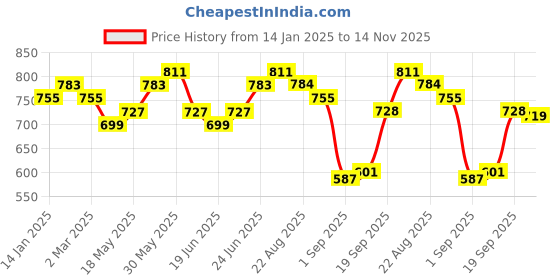 myntra.com MIRCHI FASHION Orange & Brown Floral Printed Block Print Saree mirchi fashion Price History Graph from 14 Jan 2025 to 14 Nov 2025
