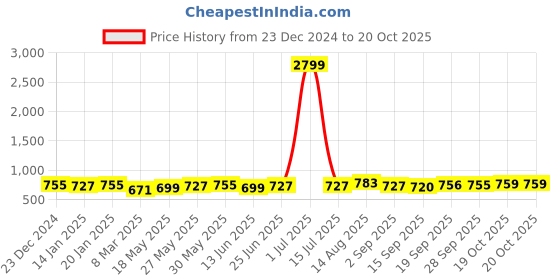 myntra.com MIRCHI FASHION Orange & White Batik Printed Block Print Saree mirchi fashion Price History Graph from 23 Dec 2024 to 19 Oct 2025
