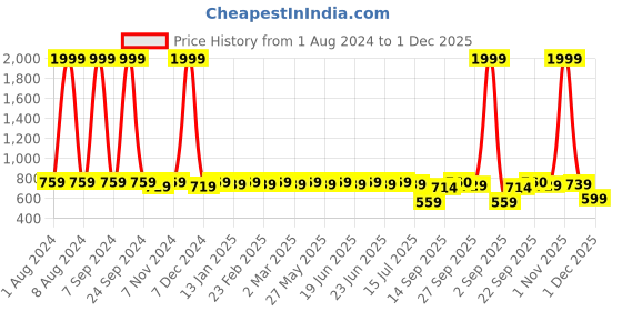 myntra.com kalini MIRCHI FASHION Peach-Coloured & Silver-Toned Polycotton Woven Design Saree kalini Price History Graph from 1 Aug 2024 to 30 Nov 2025