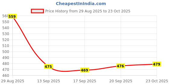 myntra.com MIRCHI FASHION Peach-Coloured & White Floral Printed Zari Saree mirchi fashion Price History Graph from 29 Aug 2025 to 23 Oct 2025