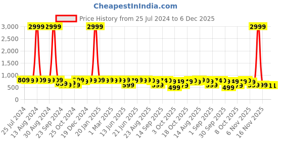 myntra.com MIRCHI FASHION Pink & Turquoise Blue Geometric Printed  Zari Saree mirchi fashion Price History Graph from 25 Jul 2024 to 6 Dec 2025