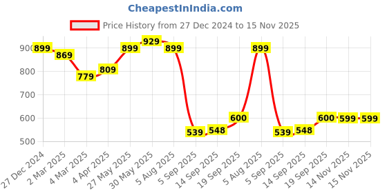 myntra.com MIRCHI FASHION Pink & White Geometric Printed Zari Saree mirchi fashion Price History Graph from 27 Dec 2024 to 15 Nov 2025
