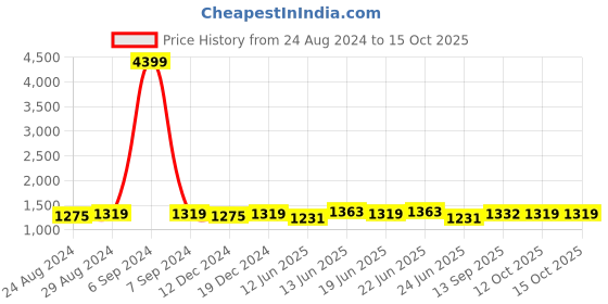 myntra.com MIRCHI FASHION Plus Size Pink Printed Straight Pure Cotton Kurta & Trousers With Dupatta mirchi fashion Price History Graph from 24 Aug 2024 to 14 Oct 2025