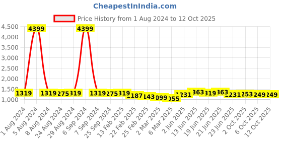 myntra.com MIRCHI FASHION Plus Size Printed Pure Cotton Gotta Patti Kurta With Trousers & Dupatta mirchi fashion Price History Graph from 1 Aug 2024 to 12 Oct 2025
