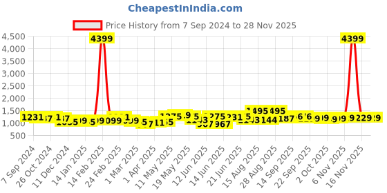 myntra.com MIRCHI FASHION Plus Size Women Batik Print Pure Cotton Kurta With Trouser And Dupatta mirchi fashion Price History Graph from 7 Sep 2024 to 25 Nov 2025