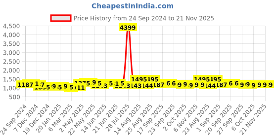 myntra.com MIRCHI FASHION Plus Size Women Printed Pure Cotton Kurta with Trousers & With Dupatta mirchi fashion Price History Graph from 24 Sep 2024 to 20 Nov 2025