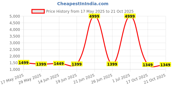 myntra.com kalini MIRCHI FASHION Poly Chiffon Saree kalini Price History Graph from 17 May 2025 to 19 Oct 2025