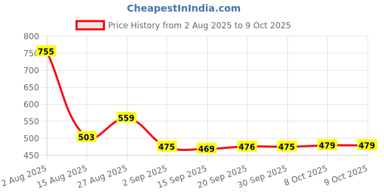 myntra.com MIRCHI FASHION Poly Chiffon Saree With Printed Blouse mirchi fashion Price History Graph from 2 Aug 2025 to 8 Oct 2025