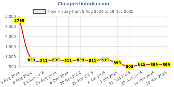 myntra.com MIRCHI FASHION Prinred Bandhani Saree mirchi fashion Price History Graph from 5 Aug 2024 to 18 Nov 2025