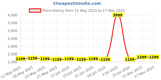 myntra.com MIRCHI FASHION Printed Floral Ready to Wear Saree mirchi fashion Price History Graph from 11 May 2025 to 16 Nov 2025
