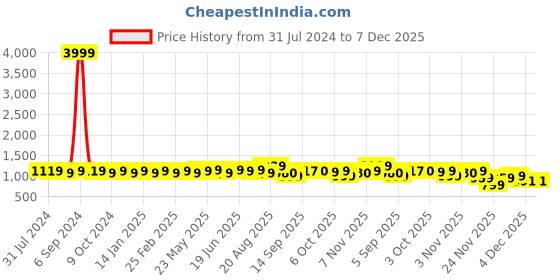 myntra.com MIRCHI FASHION Printed Pure Cotton Long Sleeve Tunic & Trouser Co-Ords mirchi fashion Price History Graph from 31 Jul 2024 to 6 Dec 2025