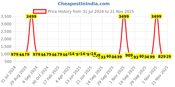 myntra.com kalini MIRCHI FASHION Printed Pure Cotton Top With Pyjamas kalini Price History Graph from 31 Jul 2024 to 21 Nov 2025