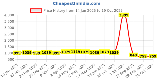 myntra.com kalini MIRCHI FASHION Printed Satin Designer Saree kalini Price History Graph from 14 Jan 2025 to 19 Oct 2025