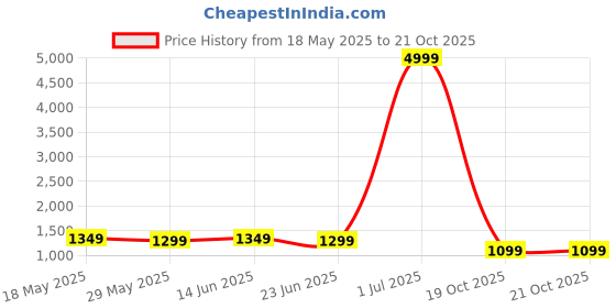 myntra.com kalini MIRCHI FASHION Printed Zari Border Saree kalini Price History Graph from 18 May 2025 to 20 Oct 2025