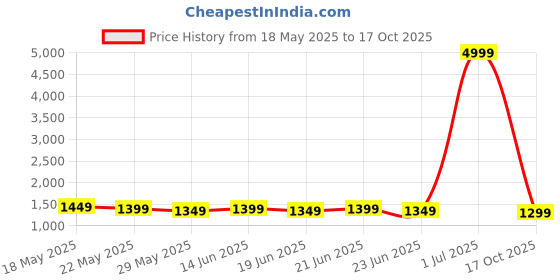 myntra.com kalini MIRCHI FASHION Printed Zari Saree kalini Price History Graph from 18 May 2025 to 17 Oct 2025