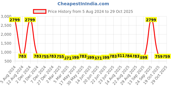 myntra.com MIRCHI FASHION Purple & White Batik Printed Poly Chiffon Saree mirchi fashion Price History Graph from 5 Aug 2024 to 29 Oct 2025
