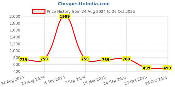 myntra.com MIRCHI FASHION Purple Printed Polycotton Saree mirchi fashion Price History Graph from 24 Aug 2024 to 25 Oct 2025