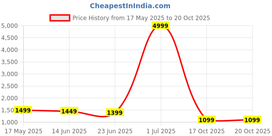 myntra.com kalini MIRCHI FASHION Ready to Wear Saree kalini Price History Graph from 17 May 2025 to 19 Oct 2025