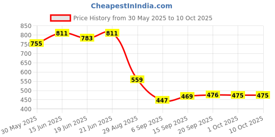 myntra.com MIRCHI FASHION Red & Green Bandhani Block Printed Zari Saree mirchi fashion Price History Graph from 30 May 2025 to 9 Oct 2025