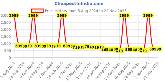 myntra.com MIRCHI FASHION Red Ethnic Motifs Printed Saree mirchi fashion Price History Graph from 5 Aug 2024 to 22 Nov 2025