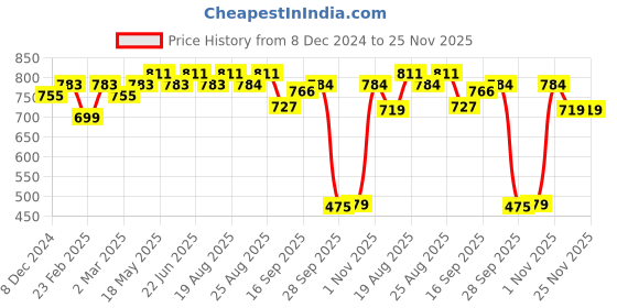 myntra.com MIRCHI FASHION Rust & Brown Printed Zari Saree mirchi fashion Price History Graph from 8 Dec 2024 to 24 Nov 2025