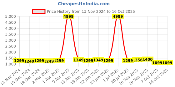 myntra.com MIRCHI FASHION Sequinned Ready to Wear Saree mirchi fashion Price History Graph from 13 Nov 2024 to 16 Oct 2025