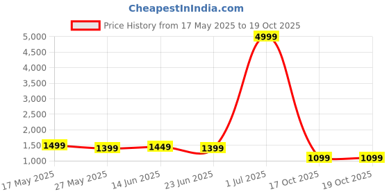 myntra.com kalini MIRCHI FASHION Shimmer Ready to Wear Saree kalini Price History Graph from 17 May 2025 to 17 Oct 2025