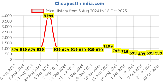 myntra.com MIRCHI FASHION Soft Printed Saree mirchi fashion Price History Graph from 5 Aug 2024 to 18 Oct 2025