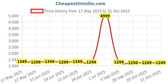 myntra.com kalini MIRCHI FASHION Solid Embellished Mirror WorkReady to Wear Saree kalini Price History Graph from 17 May 2025 to 20 Oct 2025