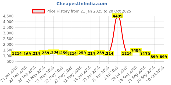 myntra.com MIRCHI FASHION Striped Embellished Saree mirchi fashion Price History Graph from 21 Jan 2025 to 20 Oct 2025