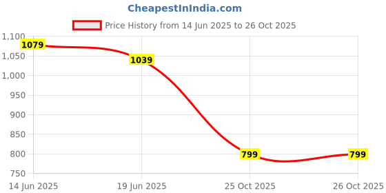myntra.com MIRCHI FASHION Striped Embroidered Floral Printed Saree mirchi fashion Price History Graph from 14 Jun 2025 to 26 Oct 2025